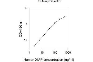 ELISA image for X-Linked Inhibitor of Apoptosis (XIAP) ELISA Kit (ABIN4885065)