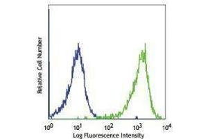 Flow Cytometry (FACS) image for anti-Fc Fragment of IgE Receptor Ia (FCER1A) antibody (APC) (ABIN2658310) (Fc epsilon RI/FCER1A antibody  (APC))