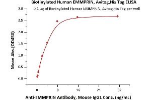 Immobilized AIN Antibody, Mouse IgG1 at 1 μg/mL (100 μL/well) can bind Biotinylated Human EMMPRIN, Avitag,His Tag (ABIN5526648,ABIN5526649) with a linear range of 0. (CD147 Protein (AA 22-205) (His tag,AVI tag,Biotin))