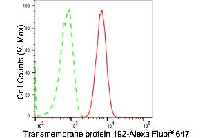 Flow cytometric analysis of Transmembrane protein 192 expression in HAP-1 cells using Transmembrane protein 192 antibody (ABIN7800621), 1:2,000). (Recombinant TMEM192 antibody)