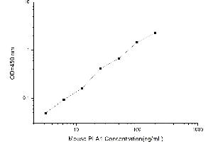 PLA1A ELISA Kit