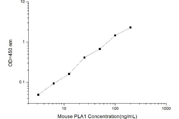 PLA1A ELISA Kit