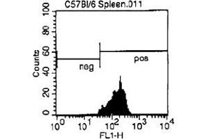 Cell Source: Spleen Percentage of cells stained above control: 25. (CD3 antibody  (FITC))