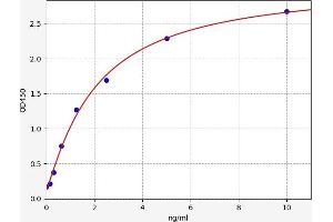 Typical standard curve (ABCA1 ELISA Kit)