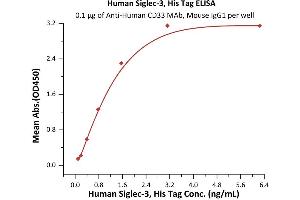 ELISA image for CD33 (CD33) (AA 18-259) (Active) protein (His tag) (ABIN2180756)