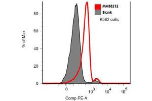 Flow cytometric analysis of FLT3 in K-562 cells with 5 ug/mL of FLT3 monoclonal antibody, clone BV10A4 .