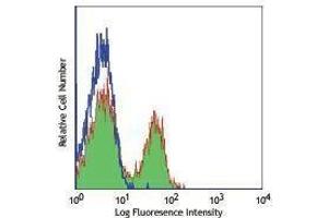 Flow Cytometry (FACS) image for anti-SLAM Family Member 7 (SLAMF7) antibody (ABIN2664564) (SLAMF7 antibody)