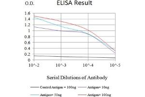 ELISA image for anti-Chromogranin A (CHGA) (AA 278-457) antibody (ABIN7193659)