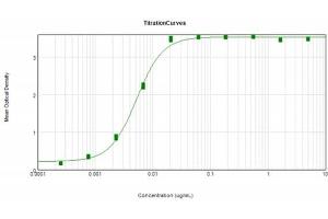 ELISA Results of F(ab')2 Goat Anti-Mouse IgG F(ab')2 Antibody Peroxidase Conjugated Min X Bv, Hs, Hu, Rb, Rt, Sh Serum Proteins.