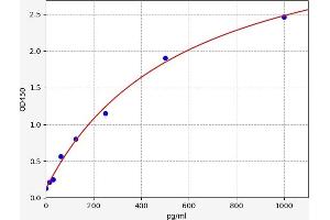 Typical standard curve (IL-9 ELISA Kit)