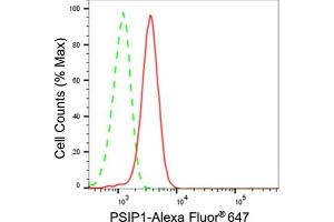 Flow cytometric analysis of PSIP1 expression in HeLa cells using PSIP1 antibody (ABIN7799746), 1:2,000).