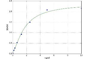 A typical standard curve (PPARG ELISA Kit)