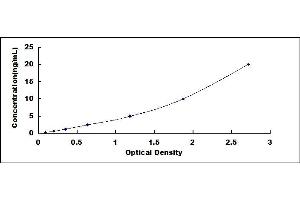 Typical standard curve (Aquaporin 4 ELISA Kit)