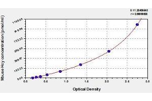 Typical standard curve (Homocysteic Acid ELISA Kit)