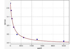 Typical standard curve (B3GALT1 ELISA Kit)