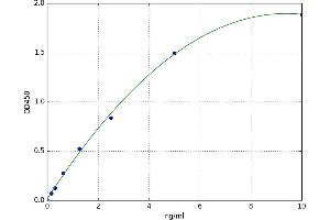 A typical standard curve (CTNNB1 ELISA Kit)