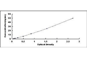 Typical standard curve (FDP ELISA Kit)