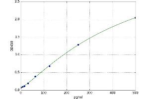 A typical standard curve