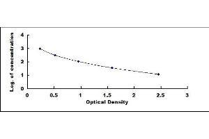 Typical standard curve (COL3 ELISA Kit)