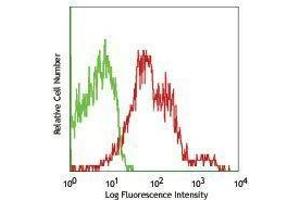 Flow Cytometry (FACS) image for anti-Tumor Necrosis Factor Receptor Superfamily, Member 18 (TNFRSF18) antibody (PE) (ABIN2663411) (TNFRSF18 antibody  (PE))