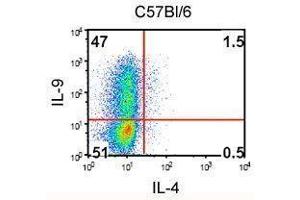 Flow Cytometry (FACS) image for anti-Interleukin 9 (IL9) antibody (PE) (ABIN2663990) (IL-9 antibody  (PE))