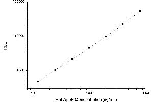 Typical standard curve (APOB CLIA Kit)