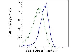Flow cytometric analysis of SSR1 expression in HepG2 cells using SSR1 antibody (ABIN7800333), 1:2,000).