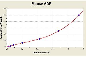 Diagramm of the ELISA kit to detect Mouse ADPwith the optical density on the x-axis and the concentration on the y-axis.