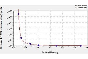 Typical Standard Curve (IL12 ELISA Kit)