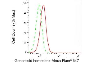 Flow cytometric analysis of Goosecoid homeobox expression in HepG2 cells using Goosecoid homeobox antibody (ABIN7798799), 1:2,000).