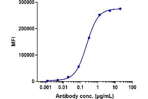 Human HER3 HEK293 cells were stained with Anti-ERBB3 / HER3 Reference Antibody (patritumab) and negative control protein respectively, washed and then followed by PE and analyzed with FACS, EC50=0. (Recombinant ErbB3 (Patritumab Biosimilar) antibody)