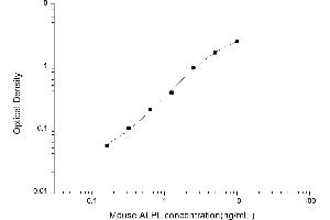 Typical standard curve (ALPL ELISA Kit)