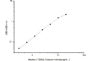 Typical standard curve (TARS ELISA Kit)