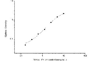 Typical standard curve (Coagulation Factor IX ELISA Kit)