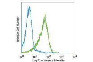 Flow Cytometry (FACS) image for anti-TCR DO-11.10 antibody (PerCP-Cy5.5) (ABIN2660468) (TCR DO-11.10 antibody (PerCP-Cy5.5))