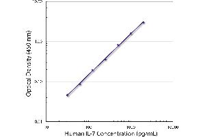 Standard curve generated with Rat Anti-Human IL-7-UNLB (IL-7 antibody  (Biotin))