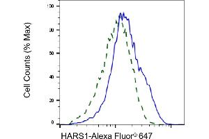 Validation of HARS1 knockdown using flow cytometry. (Histidine--tRNA Ligase (HARS-1) antibody)