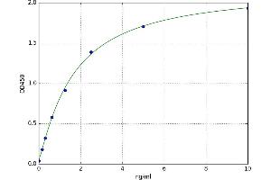 A typical standard curve (C5 ELISA Kit)