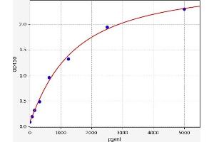 Typical standard curve (GFM1 ELISA Kit)