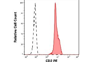 Separation of human CD2 positive lymphocytes (red-filled) from neutrophil granulocytes (black-dashed) in flow cytometry analysis (surface staining) of human peripheral whole blood stained using anti-human CD2 (LT2) PE antibody (20 μL reagent / 100 μL of peripheral whole blood). (CD2 antibody  (PE))