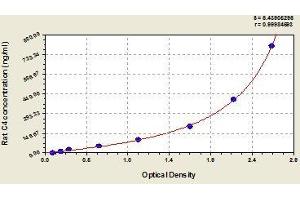 Typical standard curve (Complement C4 ELISA Kit)