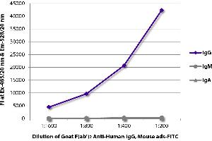 FLISA plate was coated with purified human IgG, IgM, and IgA. (Goat anti-Human IgG Antibody (FITC) - Preadsorbed)