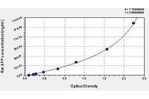 Typical standard curve (APP ELISA Kit)