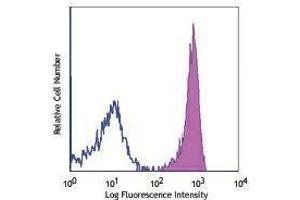 Flow Cytometry (FACS) image for anti-Bone Marrow Stromal Cell Antigen 2 (BST2) antibody (ABIN2664560) (BST2 antibody)