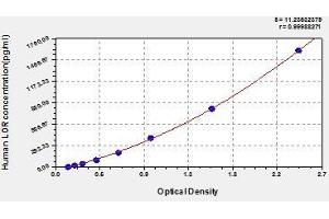 Typical standard curve (LOR ELISA Kit)