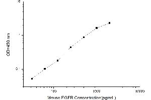Typical standard curve (EGFR ELISA Kit)