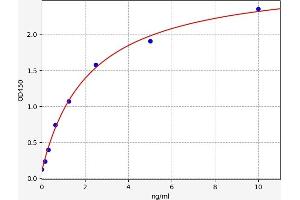 Typical standard curve (Myocardin ELISA Kit)