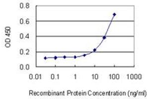 ELISA image for anti-Fc Fragment of IgE Receptor Ia (FCER1A) (AA 1-257) antibody (ABIN560855)