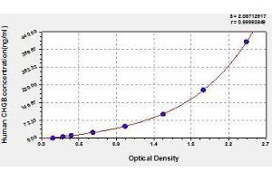 Typical standard curve (CHGB ELISA Kit)