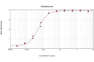 ELISA results of Anti-Hemagglutinin (HA) (Mouse) Monoclonal Antibody Clone 13A6.